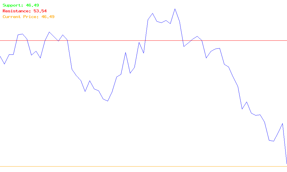 Dow Inc. (DOW) Stock Chart