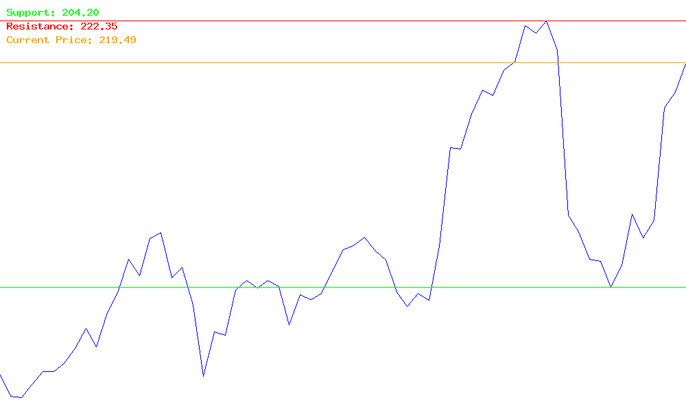 Honeywell International Inc. (HON) Stock Chart