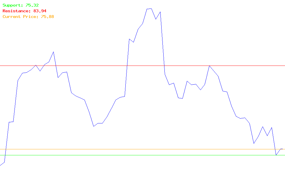 Nike Inc. (NKE) Stock Chart