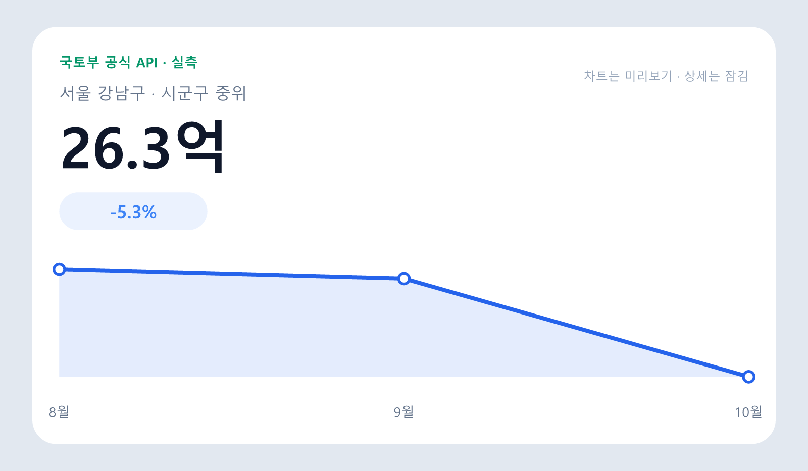 서울 강남구 시군구 매매 중위 26.3억