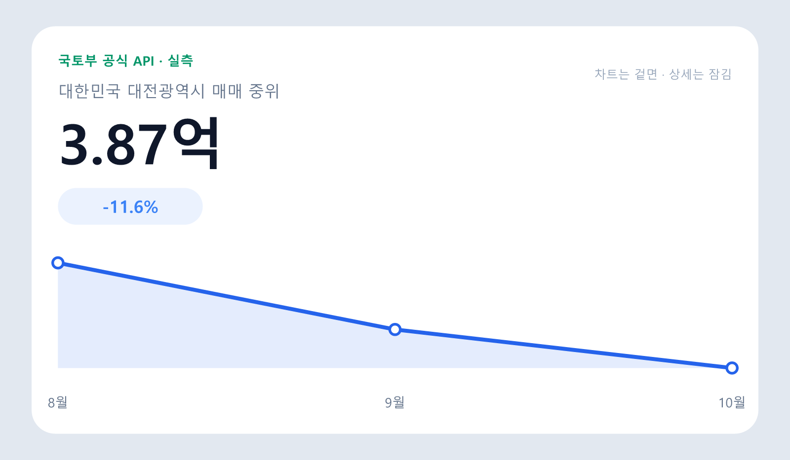 도안신도시 호반베르디움 아파트 매매 중위 3.87억