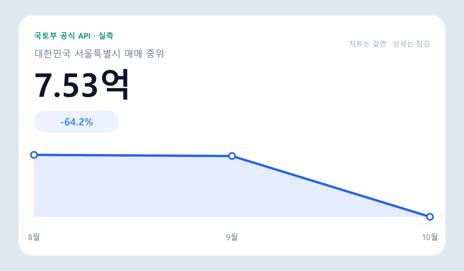 반포자이 아파트 매매 중위 7.53억