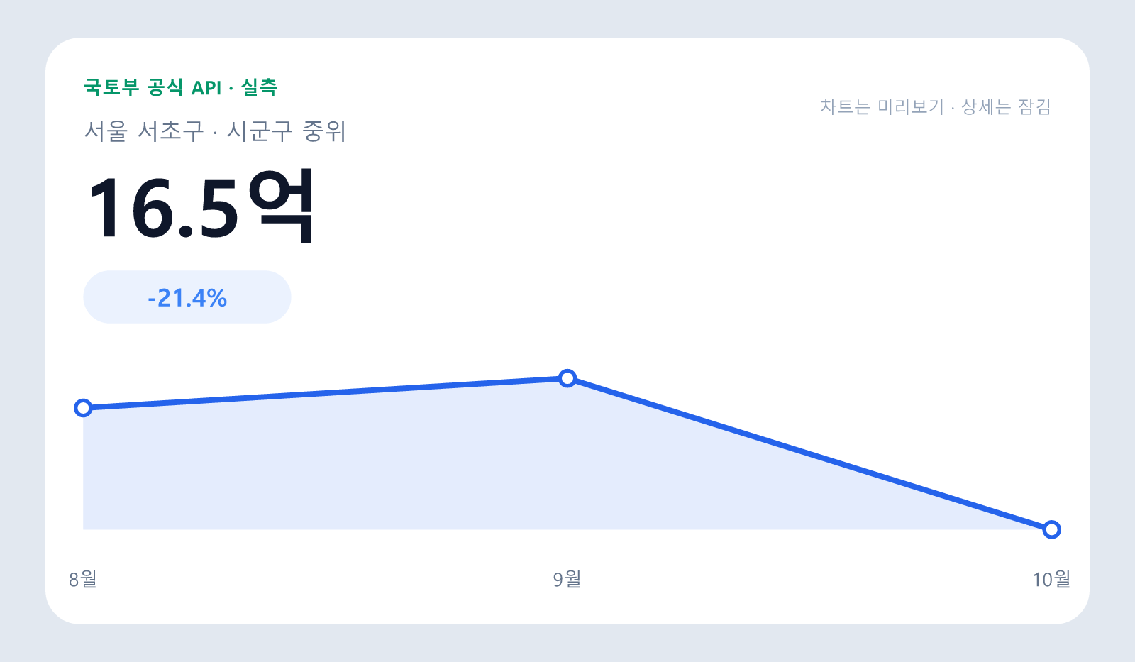 서울 서초구 시군구 매매 중위 16.5억