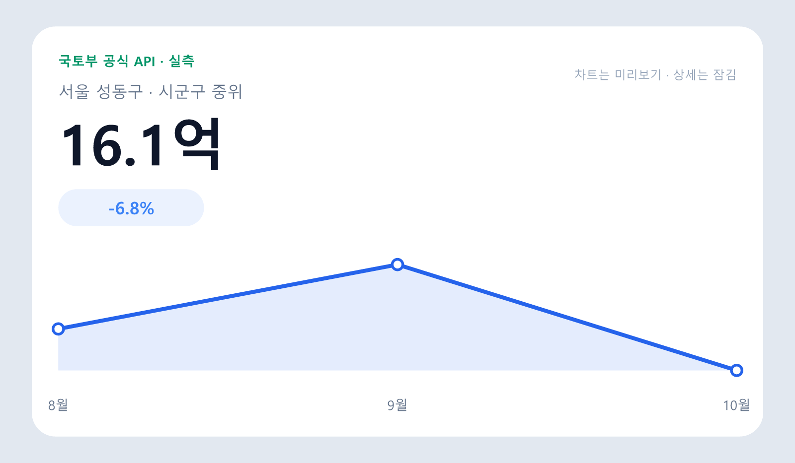 서울 성동구 시군구 매매 중위 16.1억