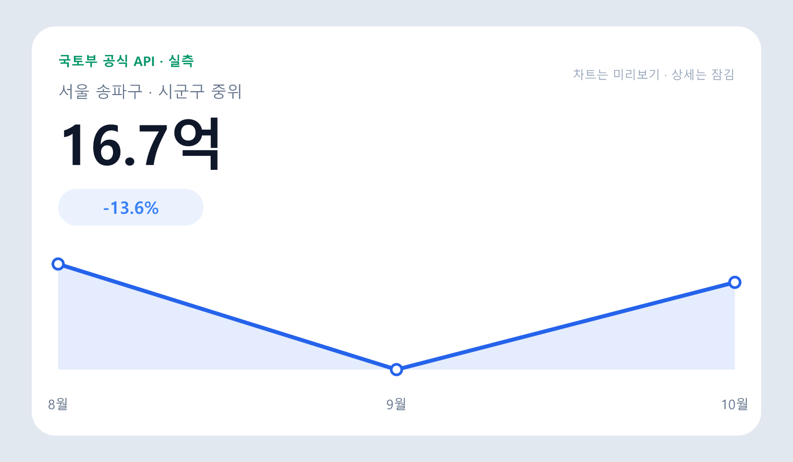 서울 송파구 시군구 매매 중위 16.7억