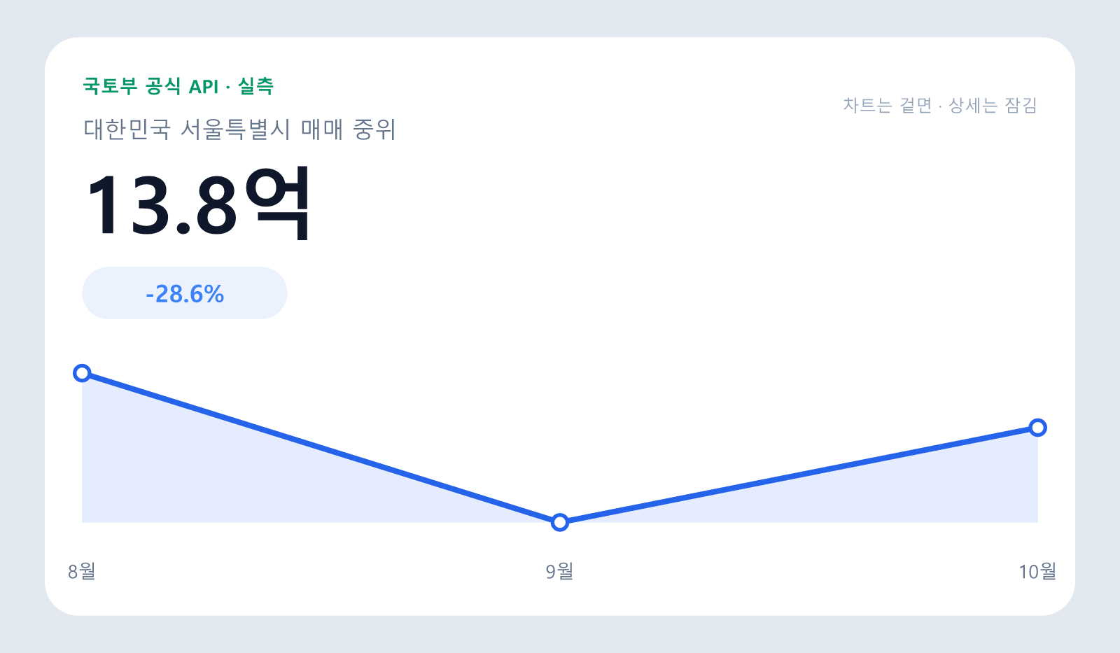 송파 헬리오시티 아파트 매매 중위 13.8억
