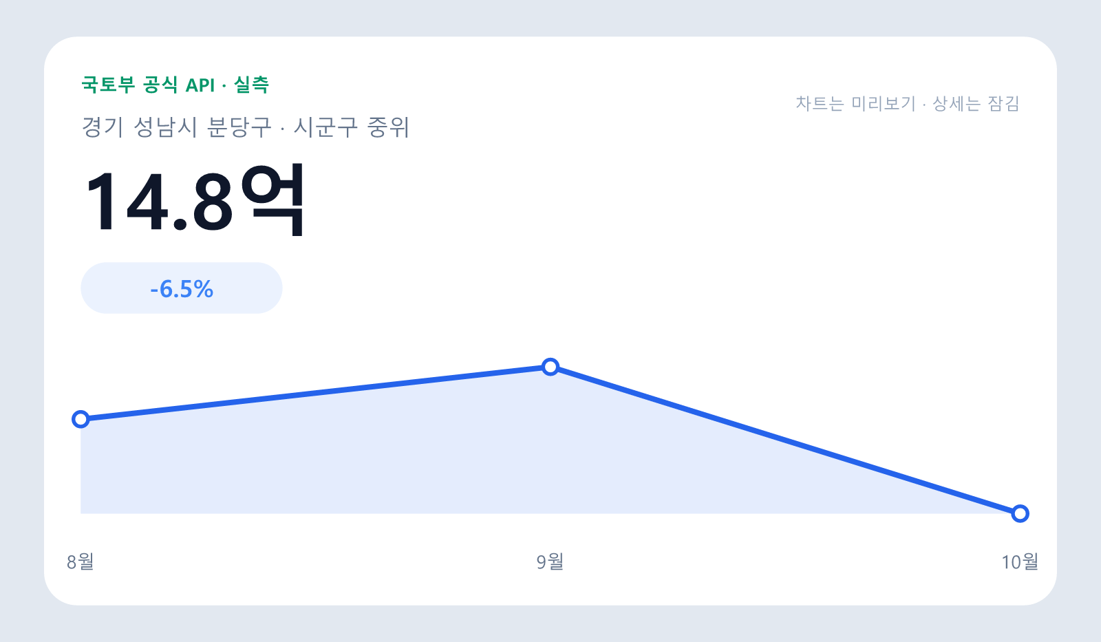 경기 성남시 분당구 시군구 매매 중위 14.8억